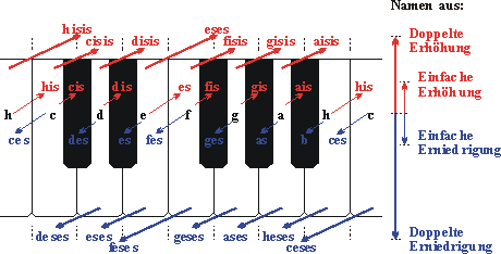 Enharmonische Verwechslung